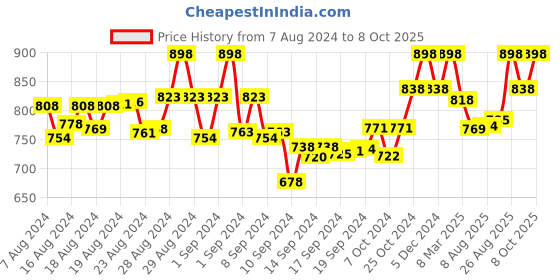 ajio.com sherrif Women Open-Toe Slides sherrif Price History Graph from 7 Aug 2024 to 8 Oct 2025