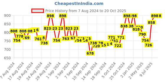 ajio.com sherrif Women Open-Toe Slides sherrif Price History Graph from 7 Aug 2024 to 20 Oct 2025