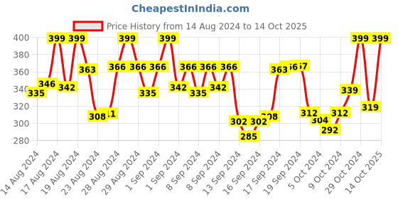 ajio.com sherrif Women Open-Toe Slip-On Mules sherrif Price History Graph from 14 Aug 2024 to 14 Oct 2025