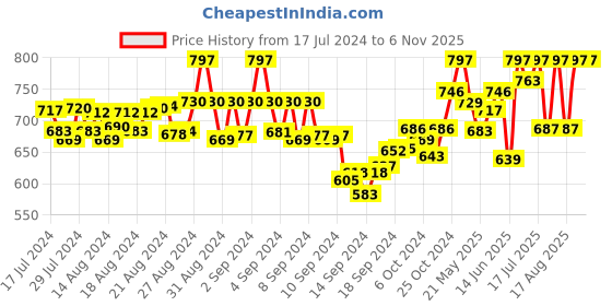 ajio.com sherrif Women Patterned Thong-Strap Flip-Flops sherrif Price History Graph from 17 Jul 2024 to 6 Nov 2025