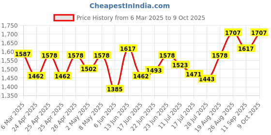 ajio.com sherrif Women Pointed Slip-On Stilettos sherrif Price History Graph from 6 Mar 2025 to 9 Oct 2025