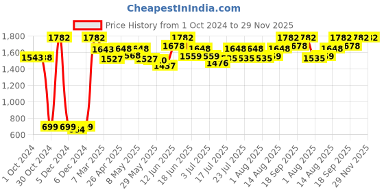ajio.com sherrif Women Pointed-Toe Chunky Heeled Shoes sherrif Price History Graph from 1 Oct 2024 to 29 Nov 2025