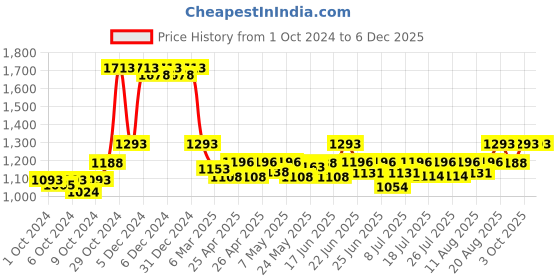 ajio.com sherrif Women Pointed-Toe Chunky Heeled Shoes sherrif Price History Graph from 1 Oct 2024 to 5 Dec 2025