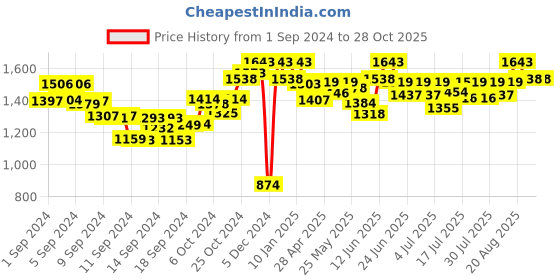 ajio.com sherrif Women Pointed-Toe Heeled Pumps sherrif Price History Graph from 1 Sep 2024 to 27 Oct 2025