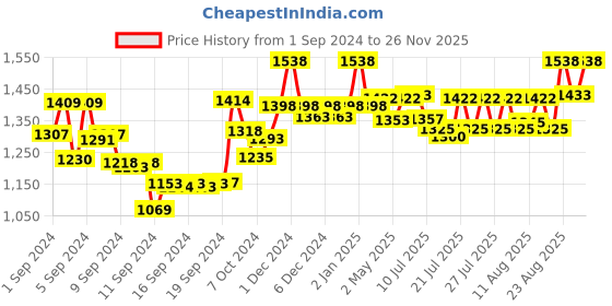 ajio.com sherrif Women Pointed-Toe Heeled Pumps sherrif Price History Graph from 1 Sep 2024 to 26 Nov 2025