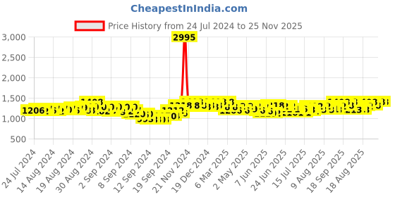 ajio.com sherrif Women Pointed-Toe Pump Heeled Shoes sherrif Price History Graph from 24 Jul 2024 to 24 Nov 2025
