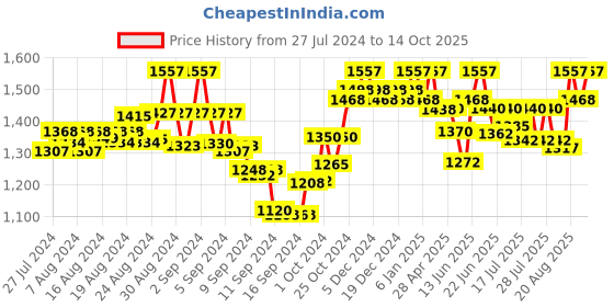 ajio.com sherrif Women Pointed-Toe Pumps sherrif Price History Graph from 27 Jul 2024 to 14 Oct 2025