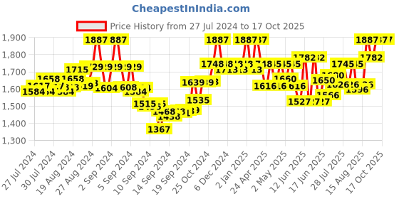 ajio.com sherrif Women Pointed-Toe Pumps sherrif Price History Graph from 27 Jul 2024 to 14 Oct 2025