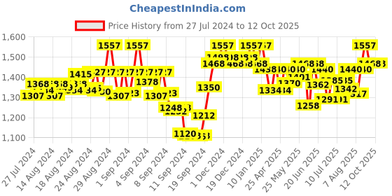 ajio.com sherrif Women Pointed-Toe Pumps sherrif Price History Graph from 27 Jul 2024 to 12 Oct 2025