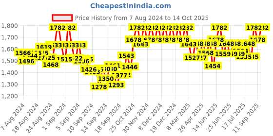 ajio.com sherrif Women Pointed-Toe Pumps sherrif Price History Graph from 7 Aug 2024 to 14 Oct 2025