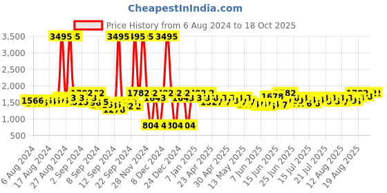 ajio.com sherrif Women Pointed-Toe Pumps sherrif Price History Graph from 6 Aug 2024 to 18 Oct 2025