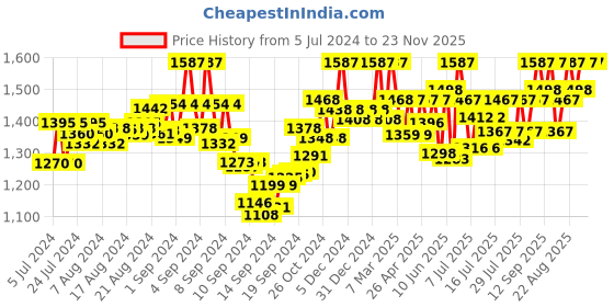 ajio.com sherrif Women Pointed-Toe Slip-On Stilettos sherrif Price History Graph from 5 Jul 2024 to 23 Nov 2025