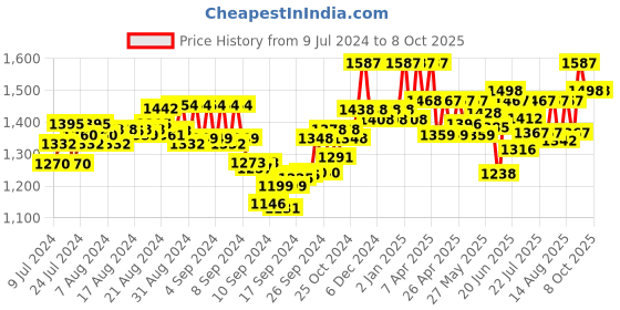ajio.com sherrif Women Pointed-Toe Slip-On Stilettos sherrif Price History Graph from 9 Jul 2024 to 8 Oct 2025