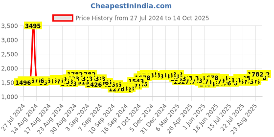 ajio.com sherrif Women Pointed-Toe Slip-On Stilettos sherrif Price History Graph from 27 Jul 2024 to 14 Oct 2025