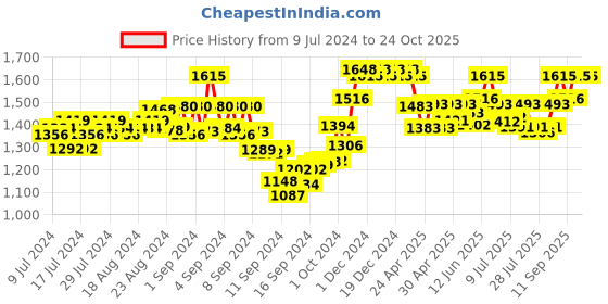 ajio.com sherrif Women Pointed-Toe Stilettos sherrif Price History Graph from 9 Jul 2024 to 21 Oct 2025