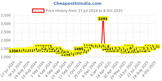 ajio.com sherrif Women Pointed-Toe Stilettos sherrif Price History Graph from 27 Jul 2024 to 7 Oct 2025