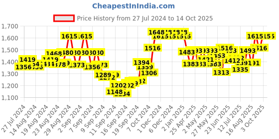 ajio.com sherrif Women Pointed-Toe Stilettos sherrif Price History Graph from 27 Jul 2024 to 14 Oct 2025