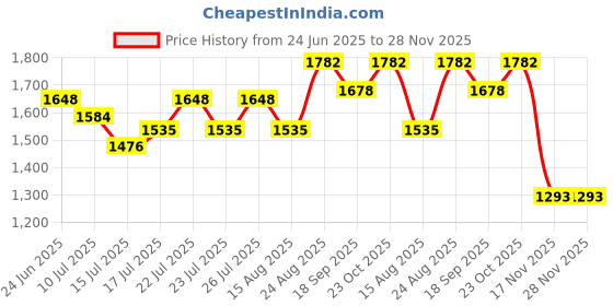 ajio.com sherrif Women Pointed-Toe Stilettos sherrif Price History Graph from 24 Jun 2025 to 28 Nov 2025