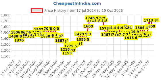 ajio.com sherrif Women Pointed-Toe Stilettos Pumps sherrif Price History Graph from 17 Jul 2024 to 18 Oct 2025