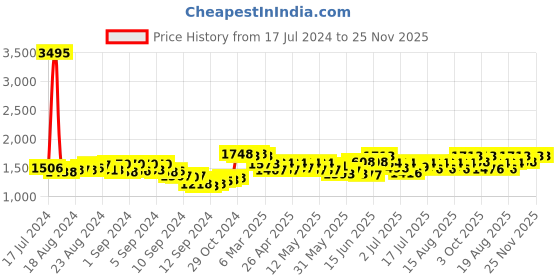 ajio.com sherrif Women Pointed-Toe Stilettos Pumps sherrif Price History Graph from 17 Jul 2024 to 24 Nov 2025