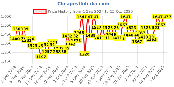 ajio.com sherrif Women Pumps with with Pointed Toes sherrif Price History Graph from 1 Sep 2024 to 13 Oct 2025