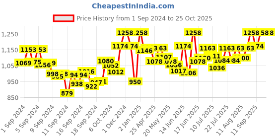 ajio.com sherrif Women Pumps with with Pointed Toes sherrif Price History Graph from 1 Sep 2024 to 24 Oct 2025
