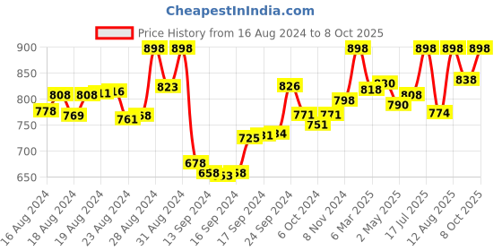 ajio.com sherrif Women Round-Tow Ballerinas sherrif Price History Graph from 16 Aug 2024 to 8 Oct 2025
