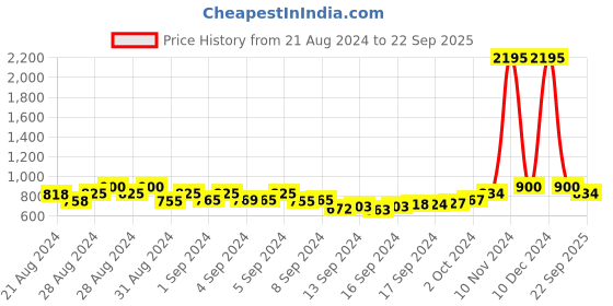 ajio.com sherrif Women Slip-On Ballerinas sherrif Price History Graph from 21 Aug 2024 to 22 Sep 2025