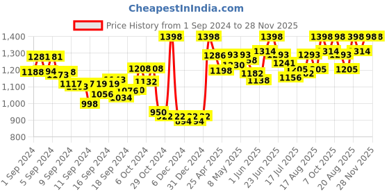 ajio.com sherrif Women Slip-On Pointed-Toe Pumps sherrif Price History Graph from 1 Sep 2024 to 28 Nov 2025