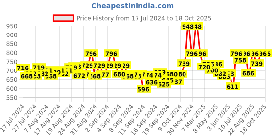 ajio.com sherrif Women Slip-On Round-Toe Flip-Flops sherrif Price History Graph from 17 Jul 2024 to 18 Oct 2025