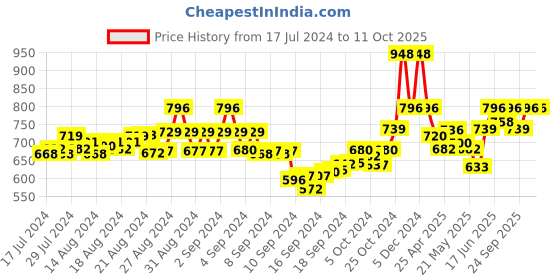 ajio.com sherrif Women Slip-On Thong Flip-Flops sherrif Price History Graph from 17 Jul 2024 to 11 Oct 2025