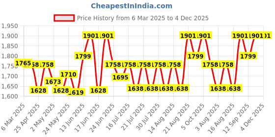 ajio.com sherrif Women Stilettos with PU Upper sherrif Price History Graph from 6 Mar 2025 to 4 Dec 2025