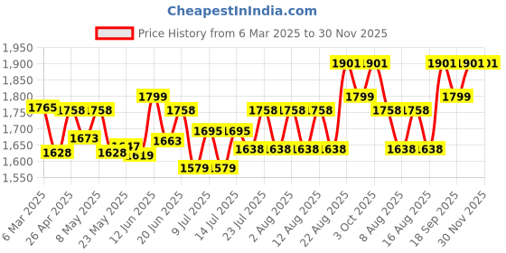 ajio.com sherrif Women Stilettos with PU Upper sherrif Price History Graph from 6 Mar 2025 to 29 Nov 2025