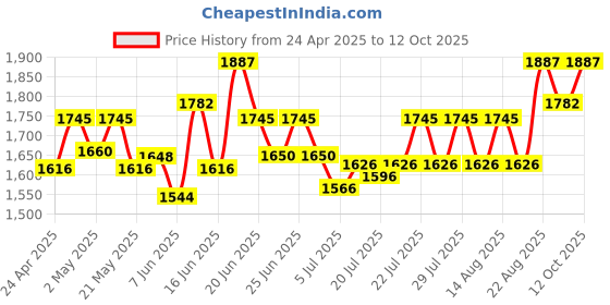 ajio.com sherrif Women Stilettos With PU Upper sherrif Price History Graph from 24 Apr 2025 to 12 Oct 2025