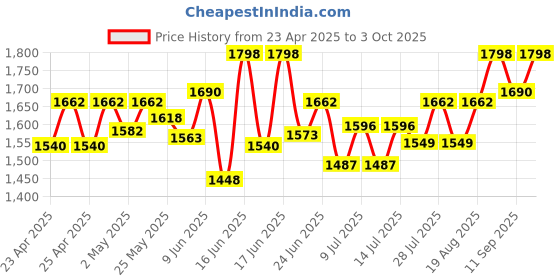 ajio.com sherrif Women Stilettos with PU Upper sherrif Price History Graph from 23 Apr 2025 to 3 Oct 2025