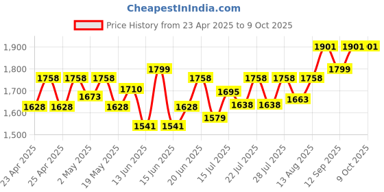 ajio.com sherrif Women Stilettos with PU Upper sherrif Price History Graph from 23 Apr 2025 to 3 Oct 2025
