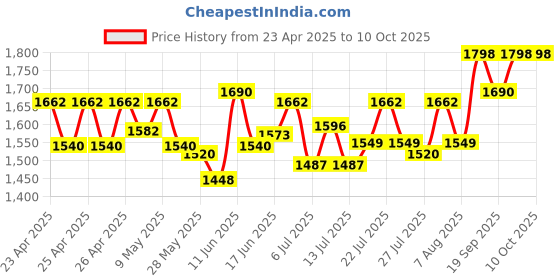 ajio.com sherrif Women Stilettos with PU Upper sherrif Price History Graph from 23 Apr 2025 to 10 Oct 2025