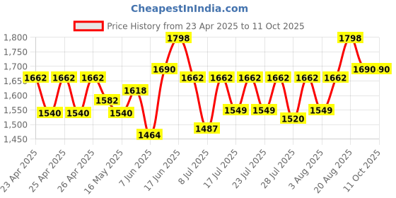ajio.com sherrif Women Stilettos with PU Upper sherrif Price History Graph from 23 Apr 2025 to 11 Oct 2025