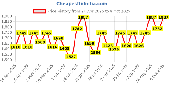 ajio.com sherrif Women Stilettos with PU Upper sherrif Price History Graph from 24 Apr 2025 to 8 Oct 2025