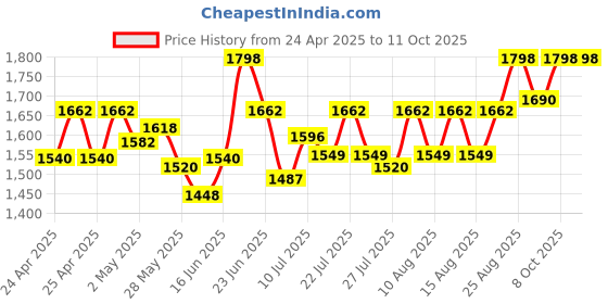 ajio.com sherrif Women Stilettos with PU Upper sherrif Price History Graph from 24 Apr 2025 to 10 Oct 2025