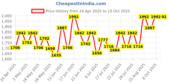 ajio.com sherrif Women Stilettos With PU Upper sherrif Price History Graph from 24 Apr 2025 to 9 Oct 2025