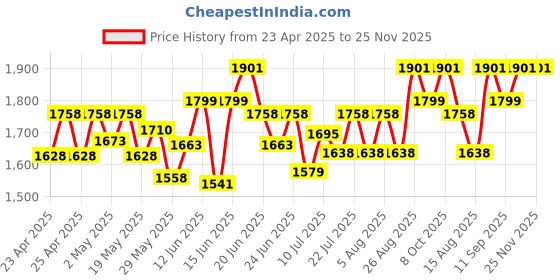 ajio.com sherrif Women Stilettos With PU Upper sherrif Price History Graph from 23 Apr 2025 to 24 Nov 2025