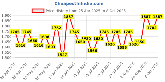 ajio.com sherrif Women Stilettos with PU Upper sherrif Price History Graph from 25 Apr 2025 to 8 Oct 2025