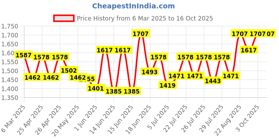 ajio.com sherrif Women Stilettos with Suede Upper sherrif Price History Graph from 6 Mar 2025 to 16 Oct 2025