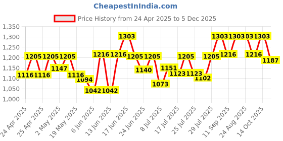 ajio.com sherrif Women Stilettos With Velvet Upper sherrif Price History Graph from 24 Apr 2025 to 5 Dec 2025