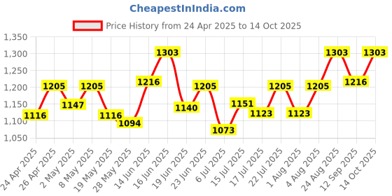 ajio.com sherrif Women Stilettos with Velvet Upper sherrif Price History Graph from 24 Apr 2025 to 14 Oct 2025