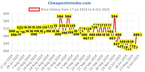 ajio.com even Sherwani Kurta with Open Front even Price History Graph from 17 Jul 2024 to 5 Oct 2025