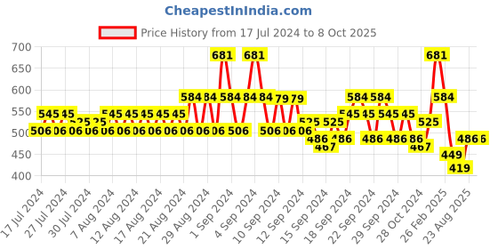 ajio.com even Sherwani Kurta with Slits even Price History Graph from 17 Jul 2024 to 7 Oct 2025