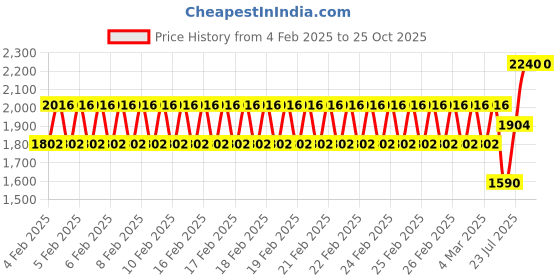 ajio.com sg yuvraj Sherwani Set with Brooch sg yuvraj Price History Graph from 4 Feb 2025 to 22 Oct 2025