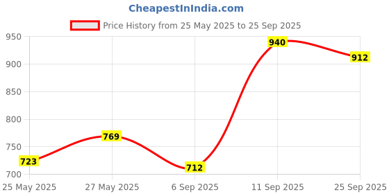 ajio.com shewill A-line Paper Work Kurta Pant with Dupatta shewill Price History Graph from 25 May 2025 to 25 Sep 2025